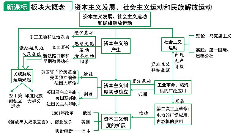 2024四川中考历史知识点研究复习专题 走向近代 课件第2页