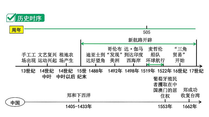 2024四川中考历史知识点研究复习专题 走向近代 课件第5页