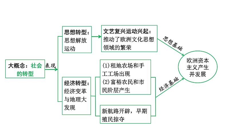 2024四川中考历史知识点研究复习专题 走向近代 课件第7页