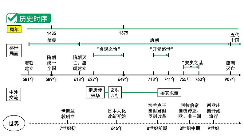 2024四川中考历史知识点研究复习专题 隋唐时期：繁荣与开放的时代 课件第3页