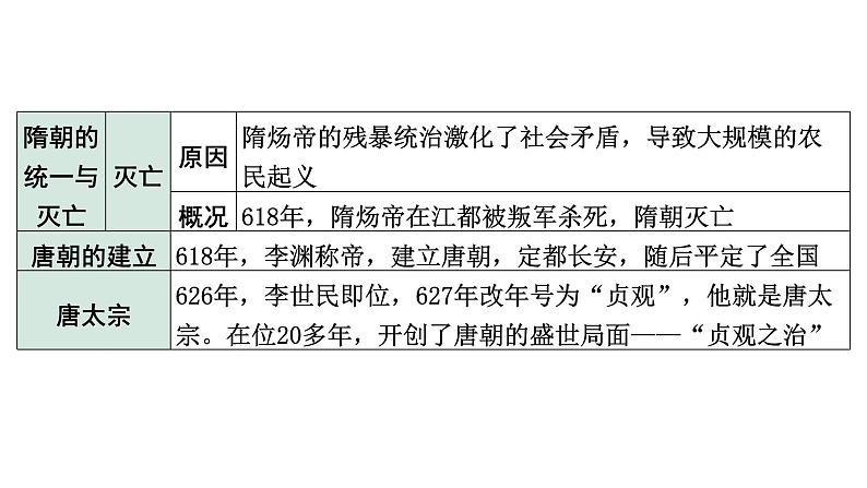 2024四川中考历史知识点研究复习专题 隋唐时期：繁荣与开放的时代 课件第7页