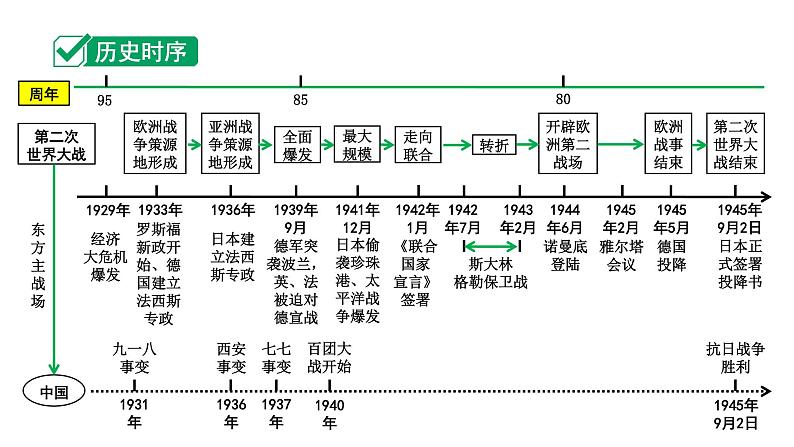 2024四川中考历史知识点研究复习专题 经济大危机和第二次世界大战 课件第2页