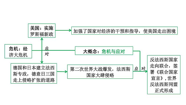 2024四川中考历史知识点研究复习专题 经济大危机和第二次世界大战 课件第4页