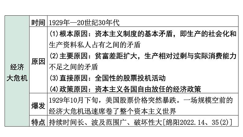 2024四川中考历史知识点研究复习专题 经济大危机和第二次世界大战 课件第6页