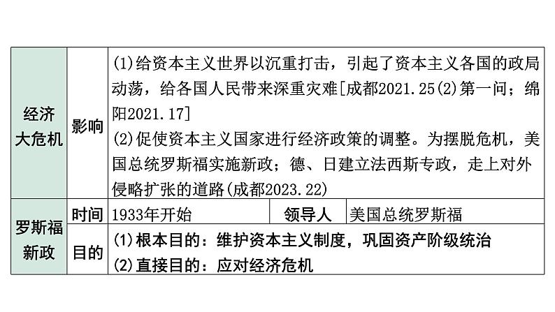 2024四川中考历史知识点研究复习专题 经济大危机和第二次世界大战 课件第7页