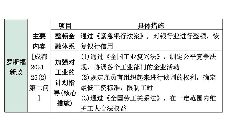 2024四川中考历史知识点研究复习专题 经济大危机和第二次世界大战 课件第8页