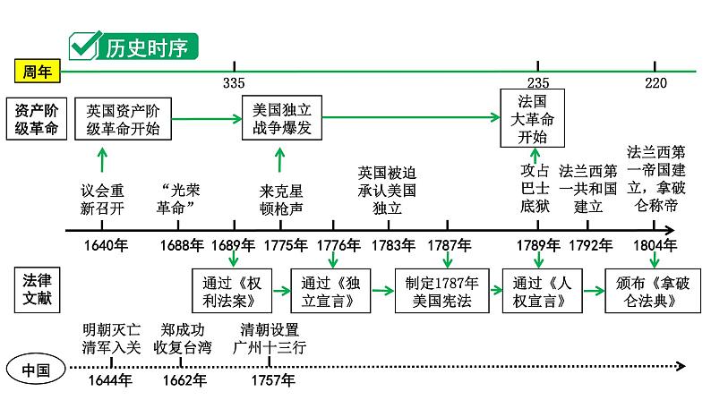 2024四川中考历史知识点研究复习专题 资本主义制度的初步确立 课件第2页