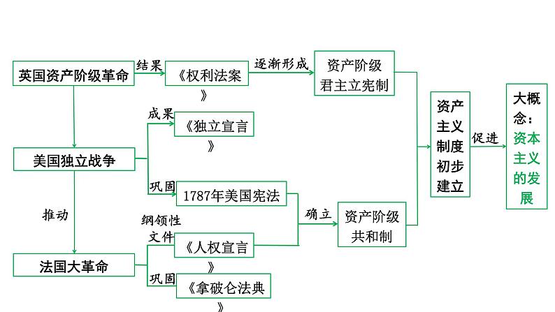 2024四川中考历史知识点研究复习专题 资本主义制度的初步确立 课件第4页