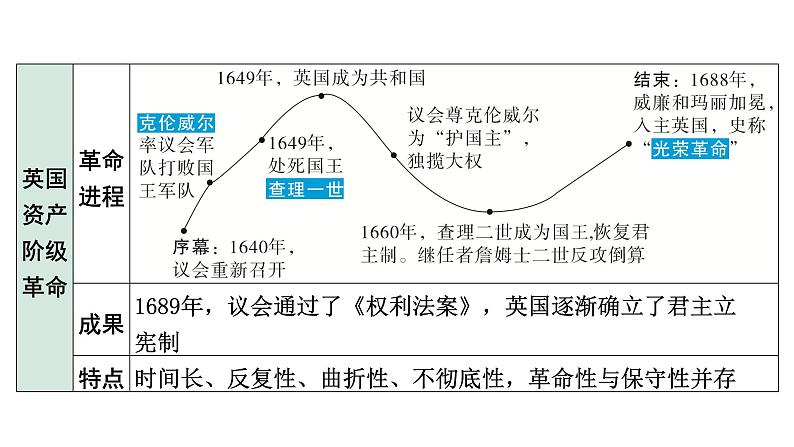 2024四川中考历史知识点研究复习专题 资本主义制度的初步确立 课件第7页