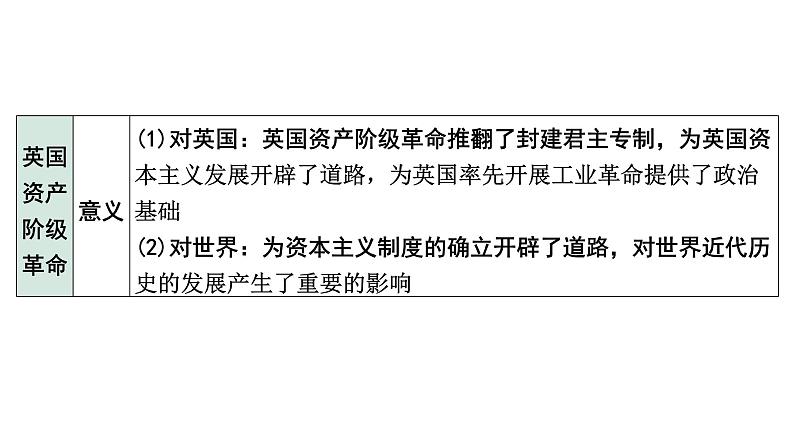 2024四川中考历史知识点研究复习专题 资本主义制度的初步确立 课件第8页