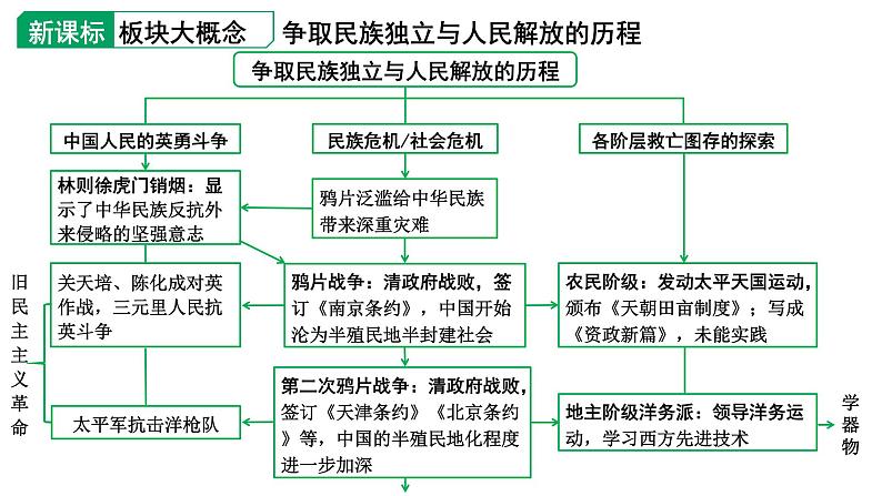 2024四川中考历史知识点研究复习专题 中国开始沦为半殖民地半封建社会 课件第2页