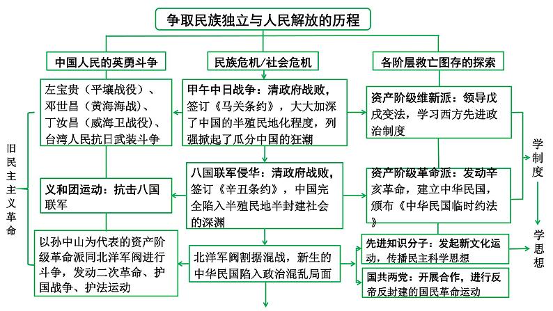 2024四川中考历史知识点研究复习专题 中国开始沦为半殖民地半封建社会 课件第3页