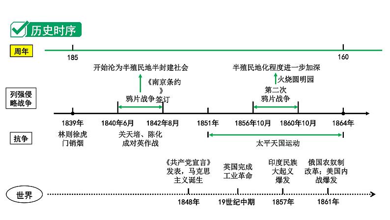 2024四川中考历史知识点研究复习专题 中国开始沦为半殖民地半封建社会 课件第7页