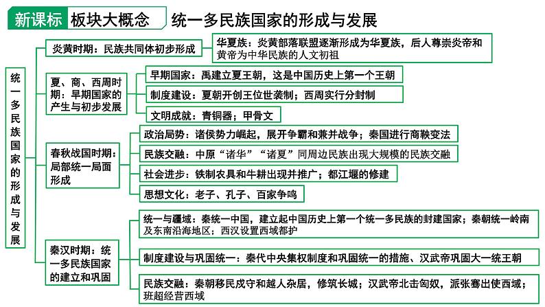 2024四川中考历史知识点研究复习专题 史前时期：中国境内早期人类与文明的起源 课件第2页