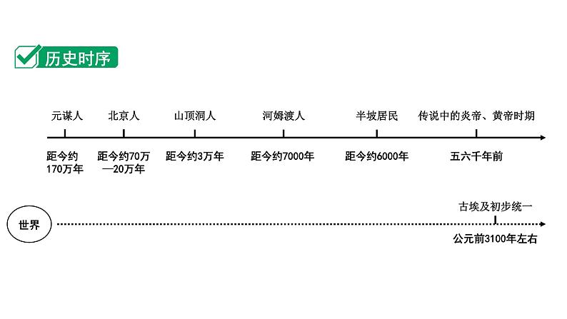 2024四川中考历史知识点研究复习专题 史前时期：中国境内早期人类与文明的起源 课件第7页