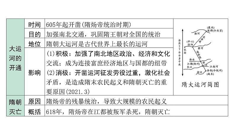 2024天津中考历史二轮中考题型研究 中国古代史 隋唐时期：繁荣与开放的时代（课件）第5页