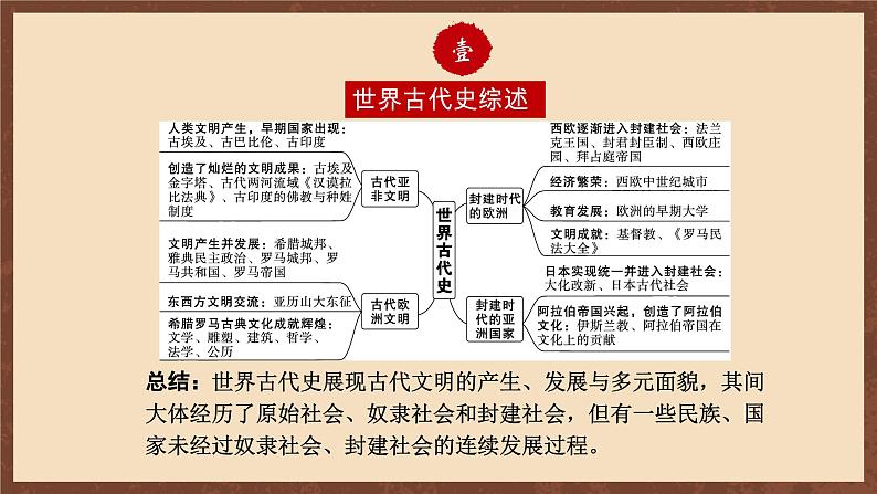 【单元复习】第一单元《古代亚非文明》单元复习课件+知识清单+单元测试04