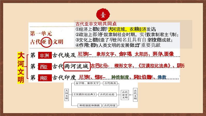 【单元复习】第一单元《古代亚非文明》单元复习课件+知识清单+单元测试05