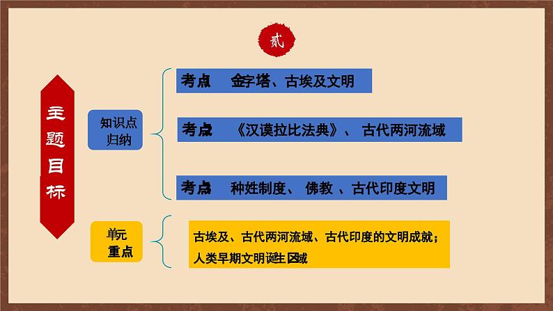 【单元复习】第一单元《古代亚非文明》单元复习课件+知识清单+单元测试07