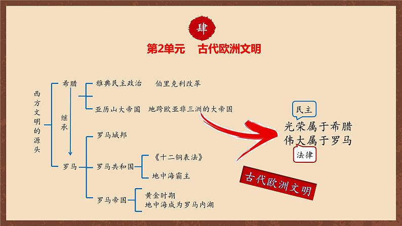 【单元复习】第二单元《古代欧洲文明》单元复习课件+知识清单+单元测试08