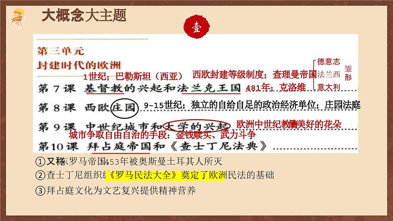 【单元复习】第三单元《封建时代的欧洲》单元复习课件+知识清单+单元测试03