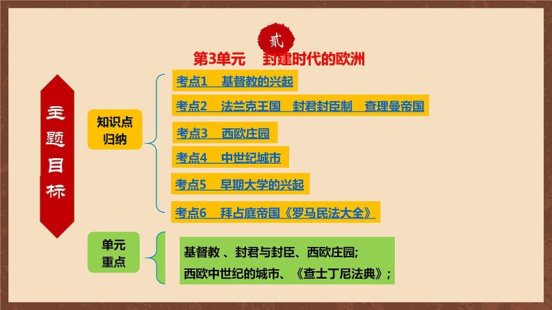 【单元复习】第三单元《封建时代的欧洲》单元复习课件+知识清单+单元测试05