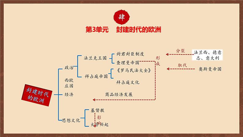 【单元复习】第三单元《封建时代的欧洲》单元复习课件+知识清单+单元测试08