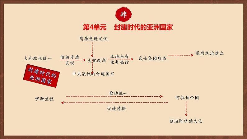 【单元复习】第四单元《封建时代的亚洲国家》单元复习课件+知识清单+单元测试08