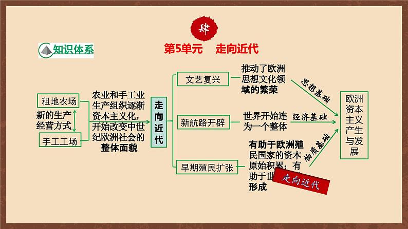 【单元复习】第五单元《走向近代》单元复习课件+知识清单+单元测试08