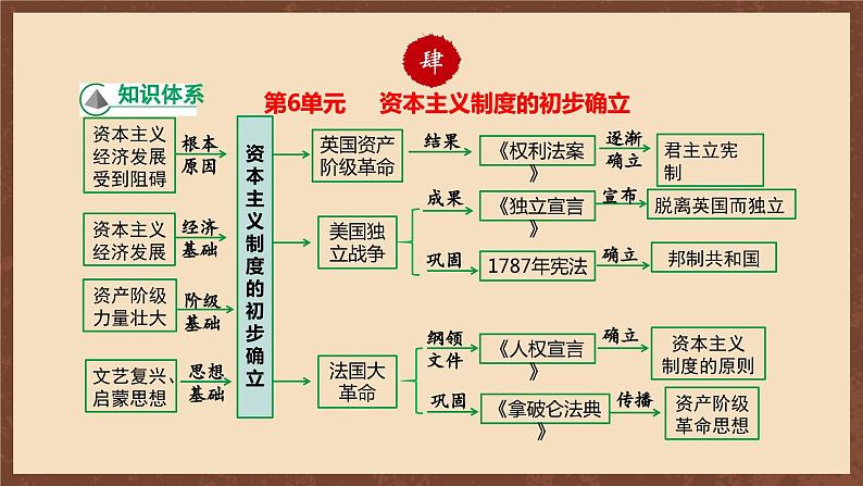 【单元复习】第六单元《资本主义制度的初步确立》单元复习课件+知识清单+单元测试08