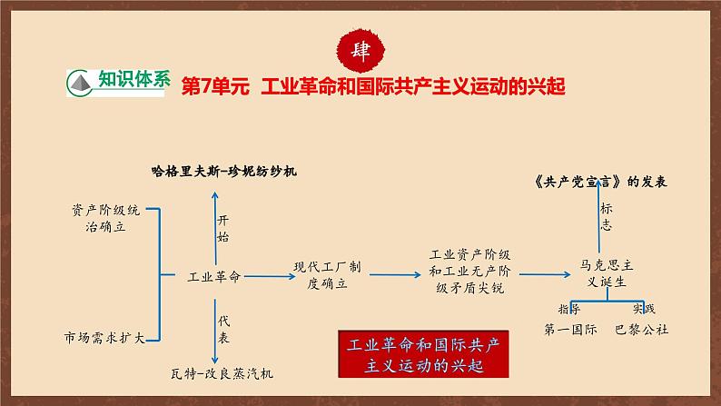 【单元复习】第七单元《工业革命和国际共产主义运动的兴起》单元复习课件+知识清单+单元测试08