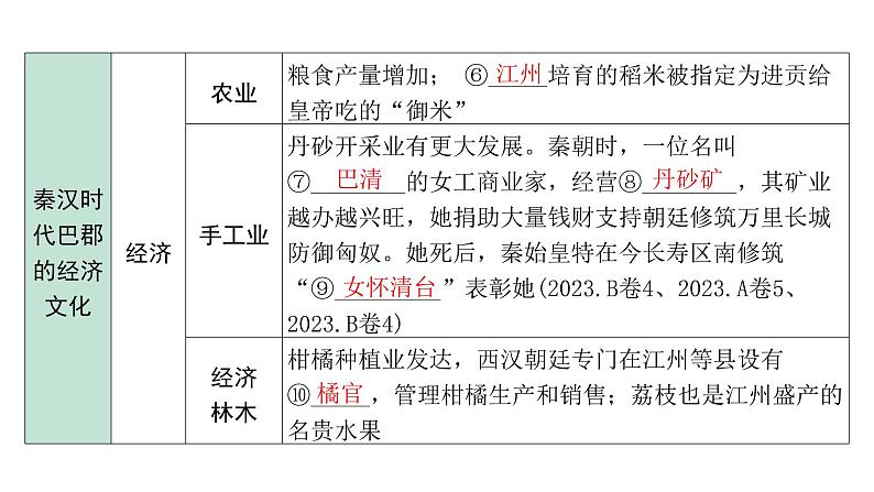 2024重庆中考历史二轮中考专题研究 重庆历史 （课件）第7页