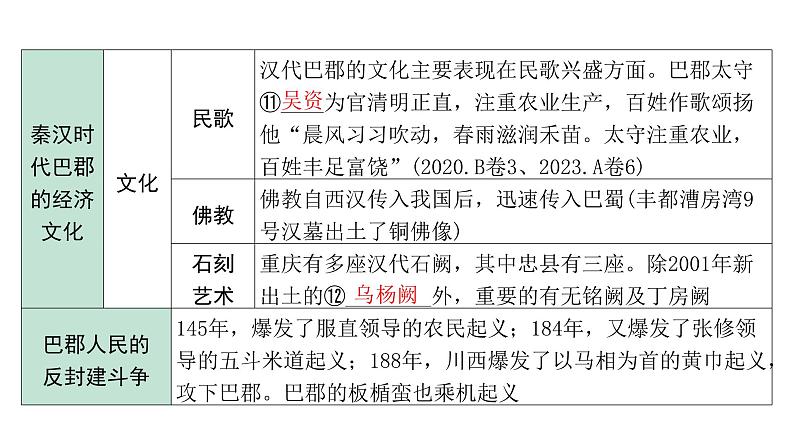 2024重庆中考历史二轮中考专题研究 重庆历史 （课件）第8页