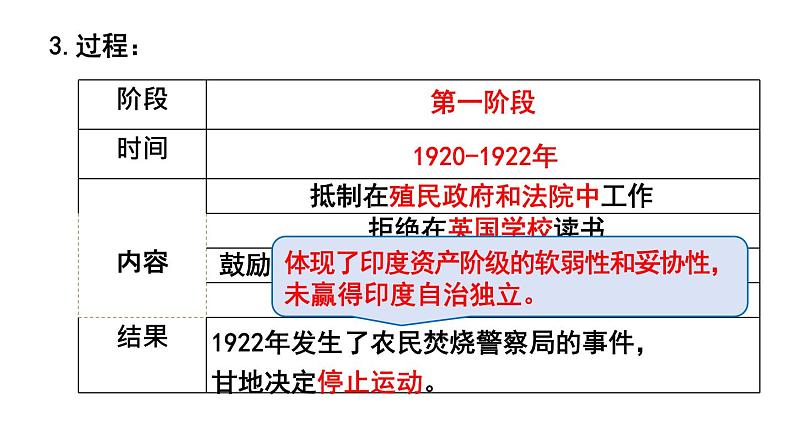 部编版九年级下册历史课件 第12课 亚非拉民族民主运动的高涨第8页