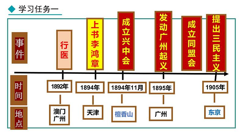 部编版八年级历史上册课件 第8课 革命先行者孙中山第3页