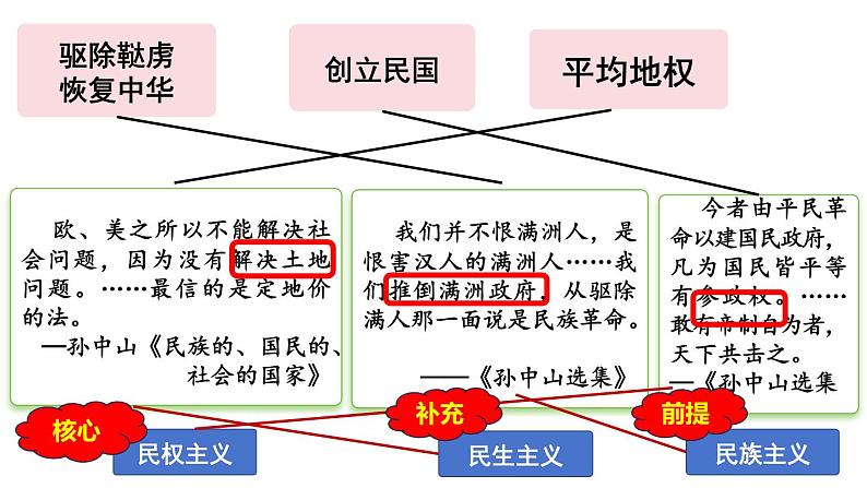 部编版八年级历史上册课件 第8课 革命先行者孙中山第5页