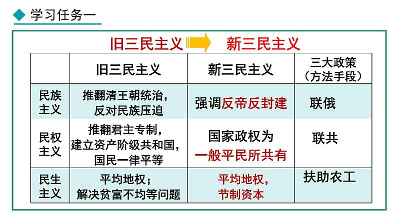 部编版八年级历史上册课件 第15课 国共合作与北伐战争第6页