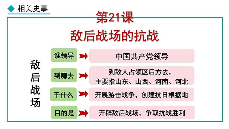 部编版八年级历史上册课件 第21课 敌后战场的抗战01