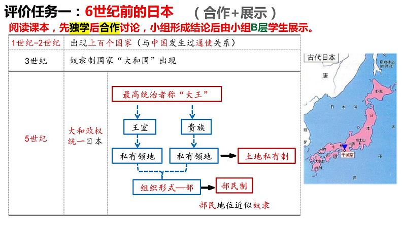 第11课  古代日本-新课标核心素养时代下的教学评（精品课件+背诵清单+素养评价）04