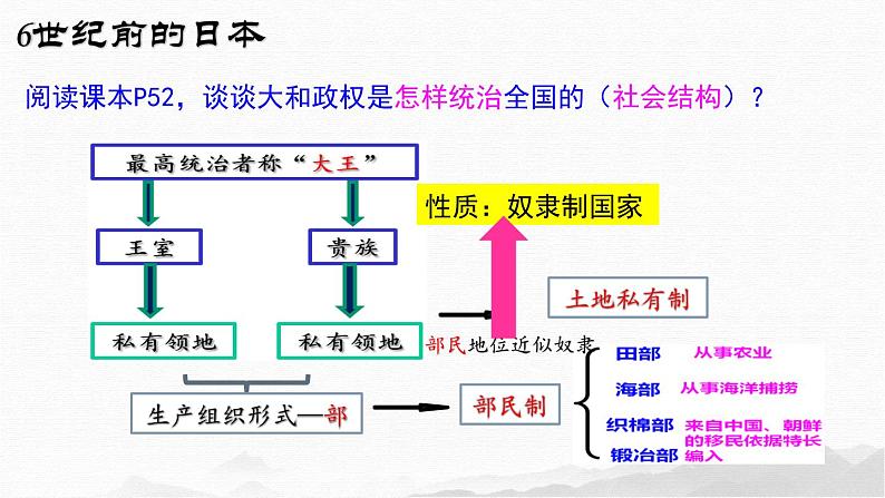 第11课  古代日本-新课标核心素养时代下的教学评（精品课件+背诵清单+素养评价）06