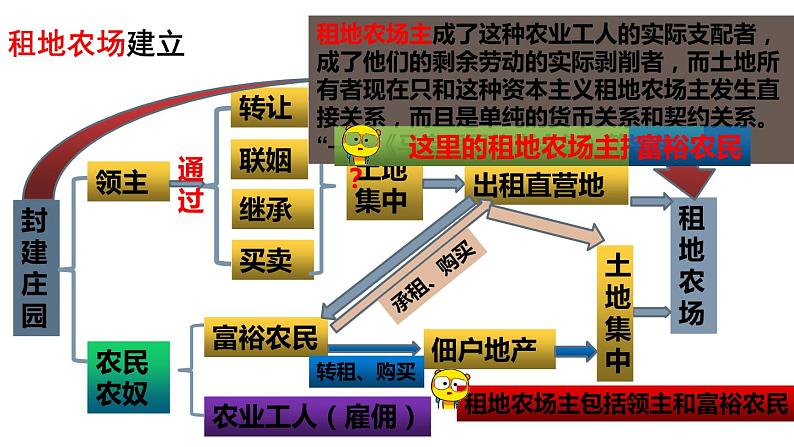 第13课  西欧经济和社会的发展-新课标核心素养时代下的教学评（精品课件+背诵清单+素养评价）08