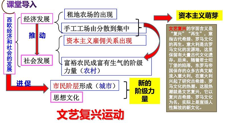 第14课  文艺复兴运动-新课标核心素养时代下的教学评（精品课件+背诵清单+素养评价）01