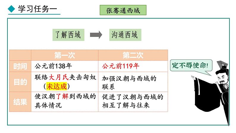 3.14 沟通中外文明的丝绸之路(课件) 2024-2025学年统编版历史(2024)七年级上册08