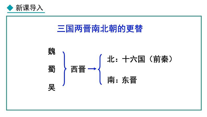 4.18 东晋南朝政治和江南地区开发(课件) 2024-2025学年统编版历史(2024)七年级上册03