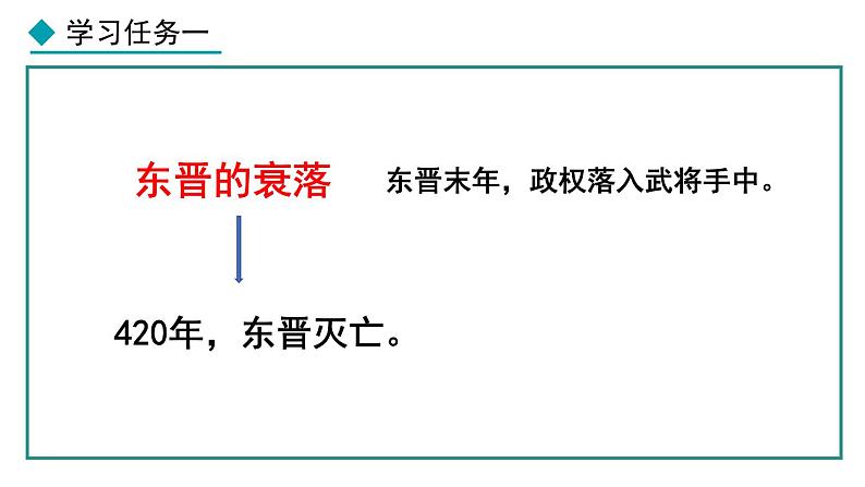 4.18 东晋南朝政治和江南地区开发(课件) 2024-2025学年统编版历史(2024)七年级上册08