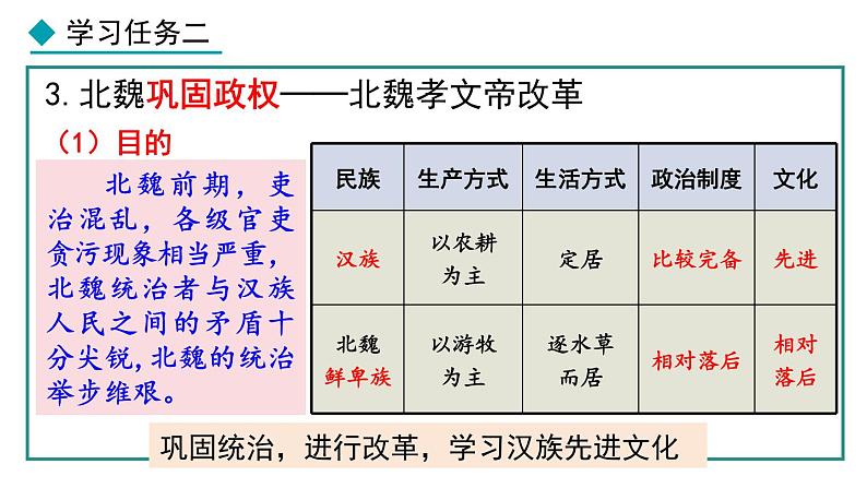 4.19 北朝政治和北方民族大交融(课件) 2024-2025学年统编版历史(2024)七年级上册08