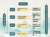 2024新版人教版（2024）七年级上册历史 第一单元 史前时期：原始社会与中华文明的起源 单元复习课件+单元检测试卷