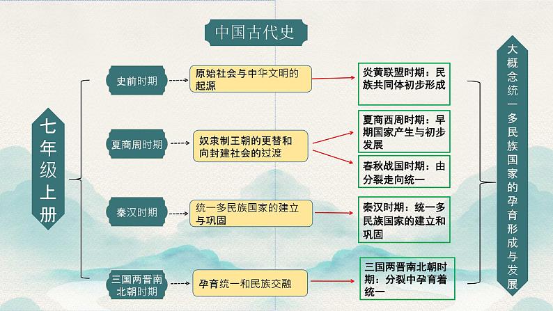 2024新版人教版（2024）七年级上册历史 第一单元 史前时期：原始社会与中华文明的起源 单元复习课件+单元检测试卷01