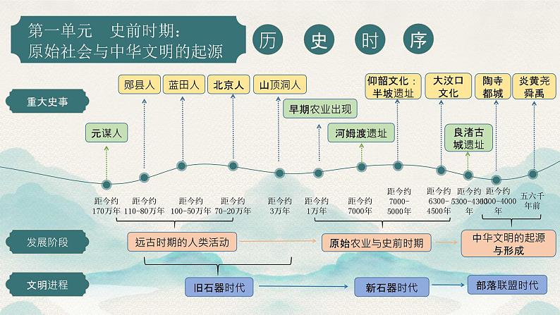 2024新版人教版（2024）七年级上册历史 第一单元 史前时期：原始社会与中华文明的起源 单元复习课件+单元检测试卷03