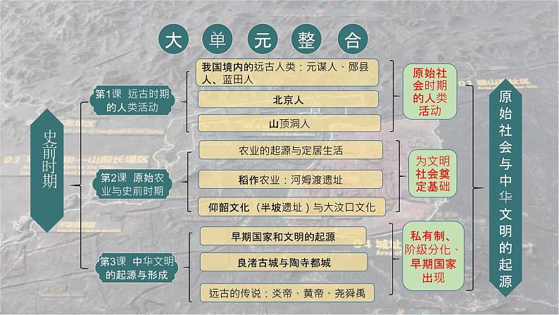 2024新版人教版（2024）七年级上册历史 第一单元 史前时期：原始社会与中华文明的起源 单元复习课件+单元检测试卷04